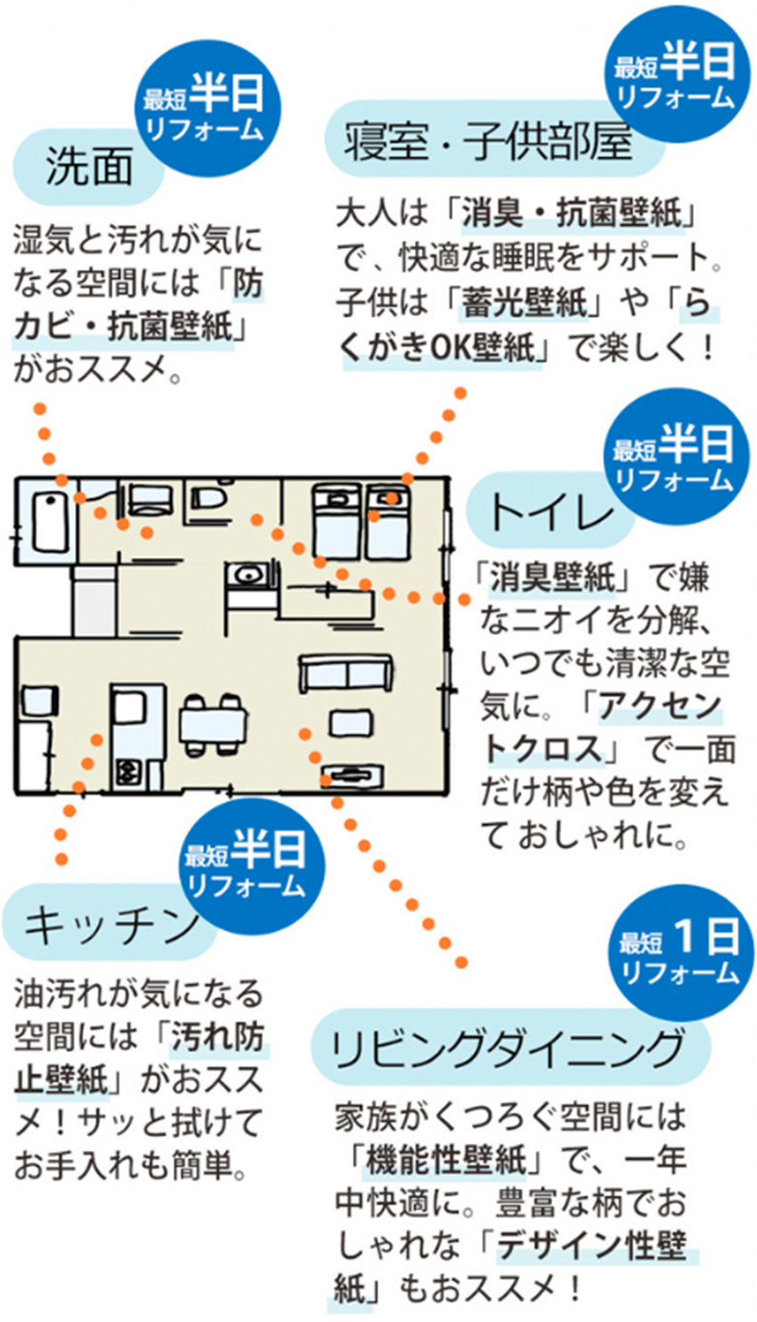 お部屋別 壁紙えらびと日数!