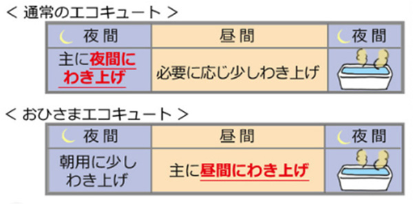 電気で沸かす、もしもの安心。