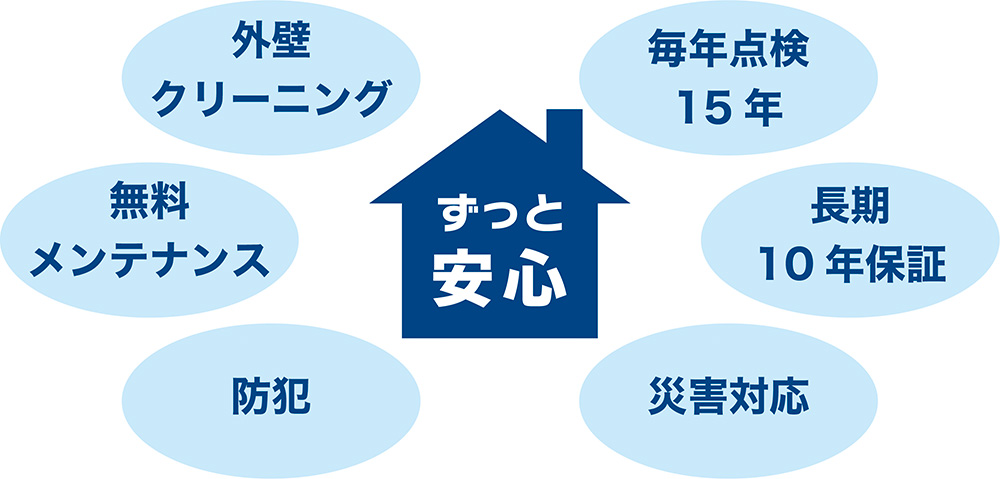 『ずっと安心塗装』の特徴