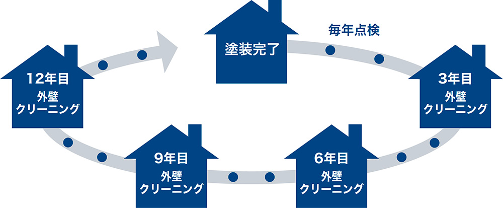 外壁クリーニングを3年ごとに無料で行います。