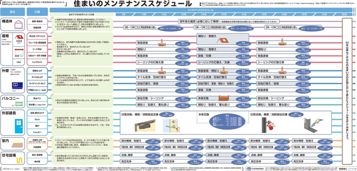 住まいのメンテナンススケジュール