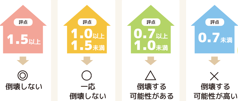 国土交通省 耐震診断の評点