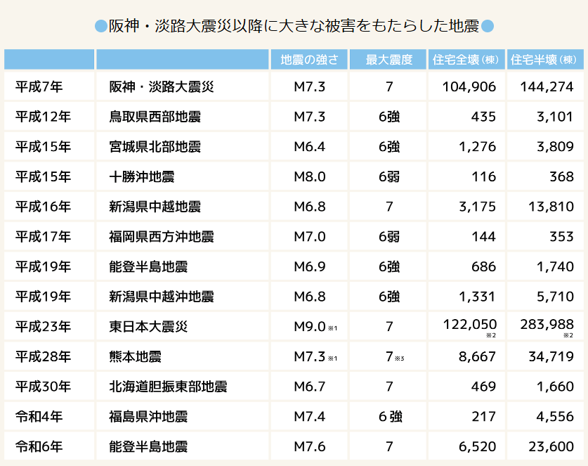 阪神・淡路大震災以降に大きな被害をもたらした地震